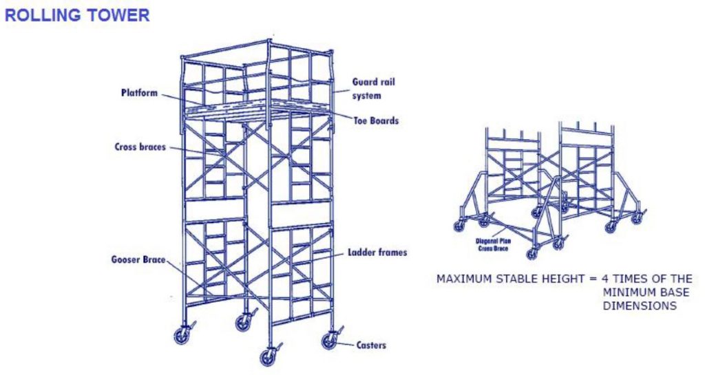 Sales and Rentals - Colgate Scaffolding